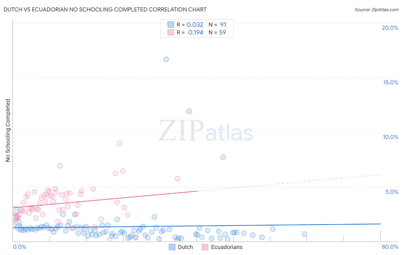 Dutch vs Ecuadorian No Schooling Completed