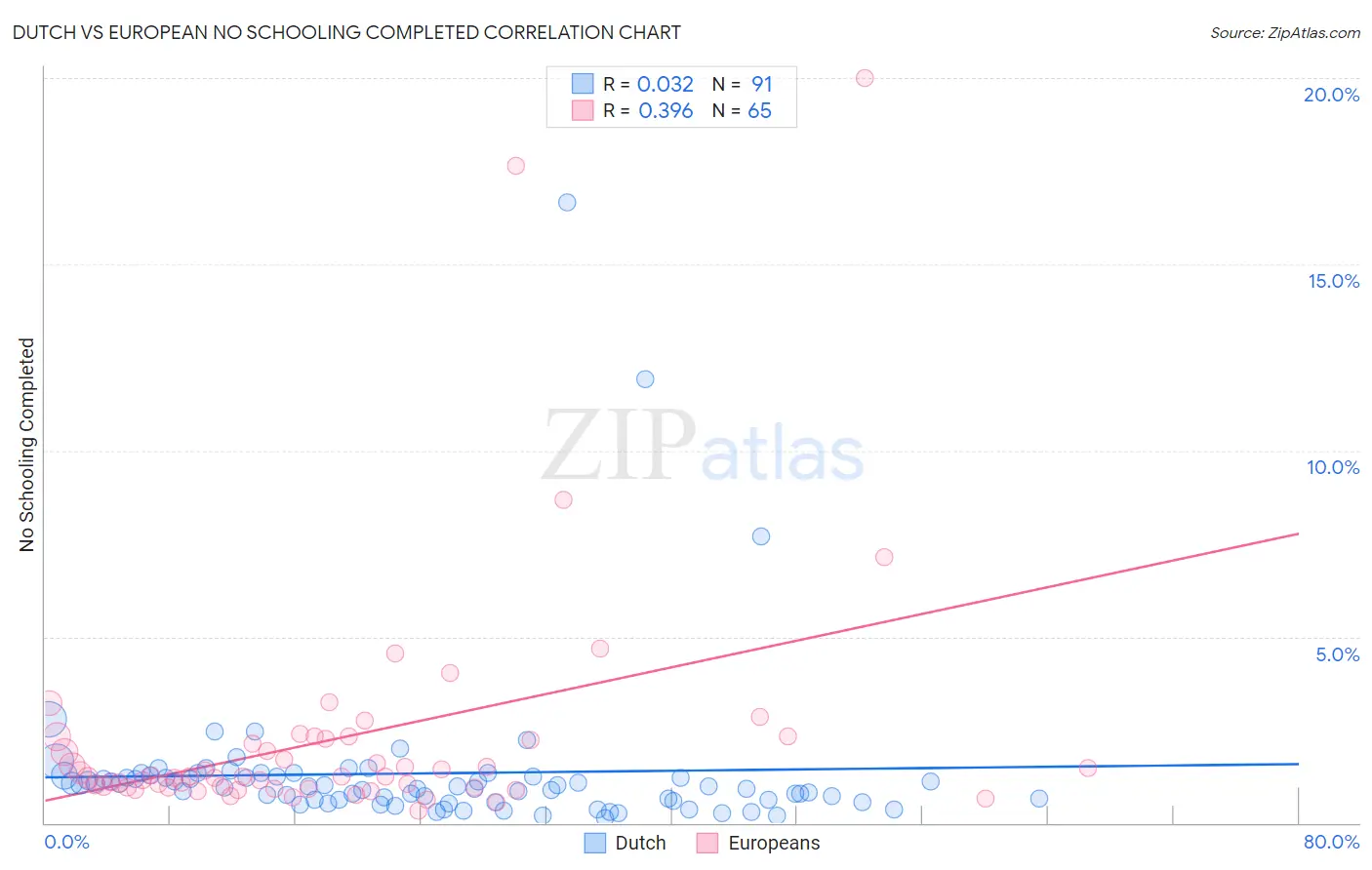 Dutch vs European No Schooling Completed