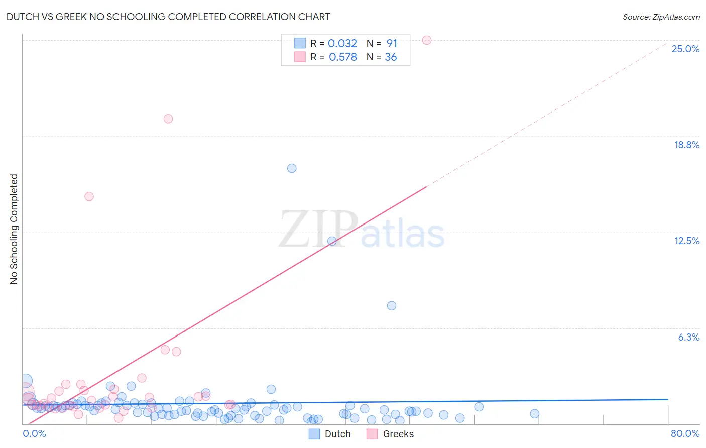 Dutch vs Greek No Schooling Completed