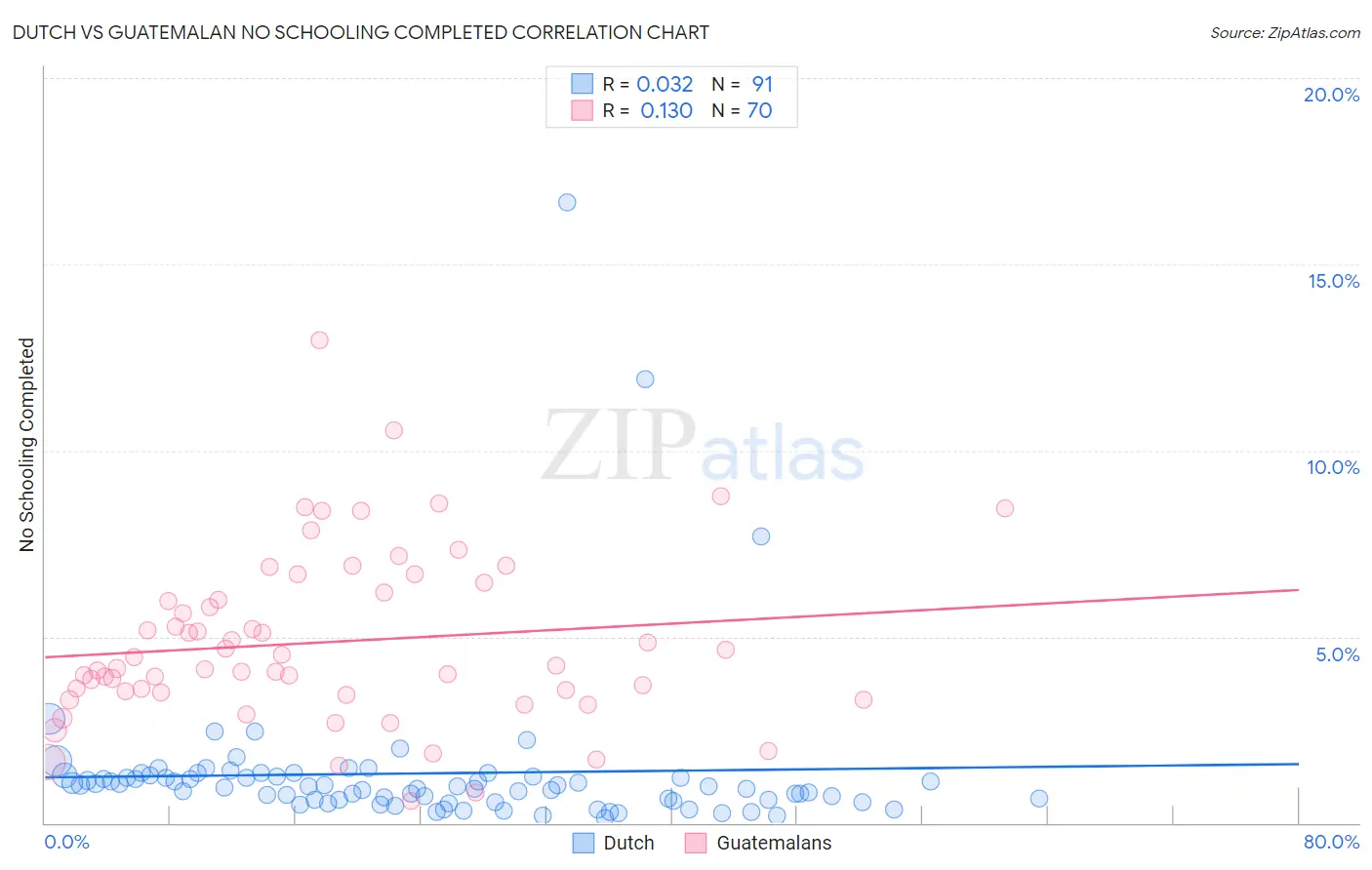 Dutch vs Guatemalan No Schooling Completed