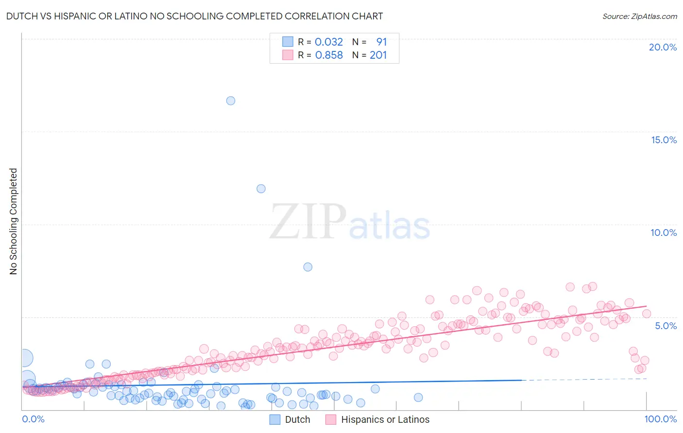 Dutch vs Hispanic or Latino No Schooling Completed