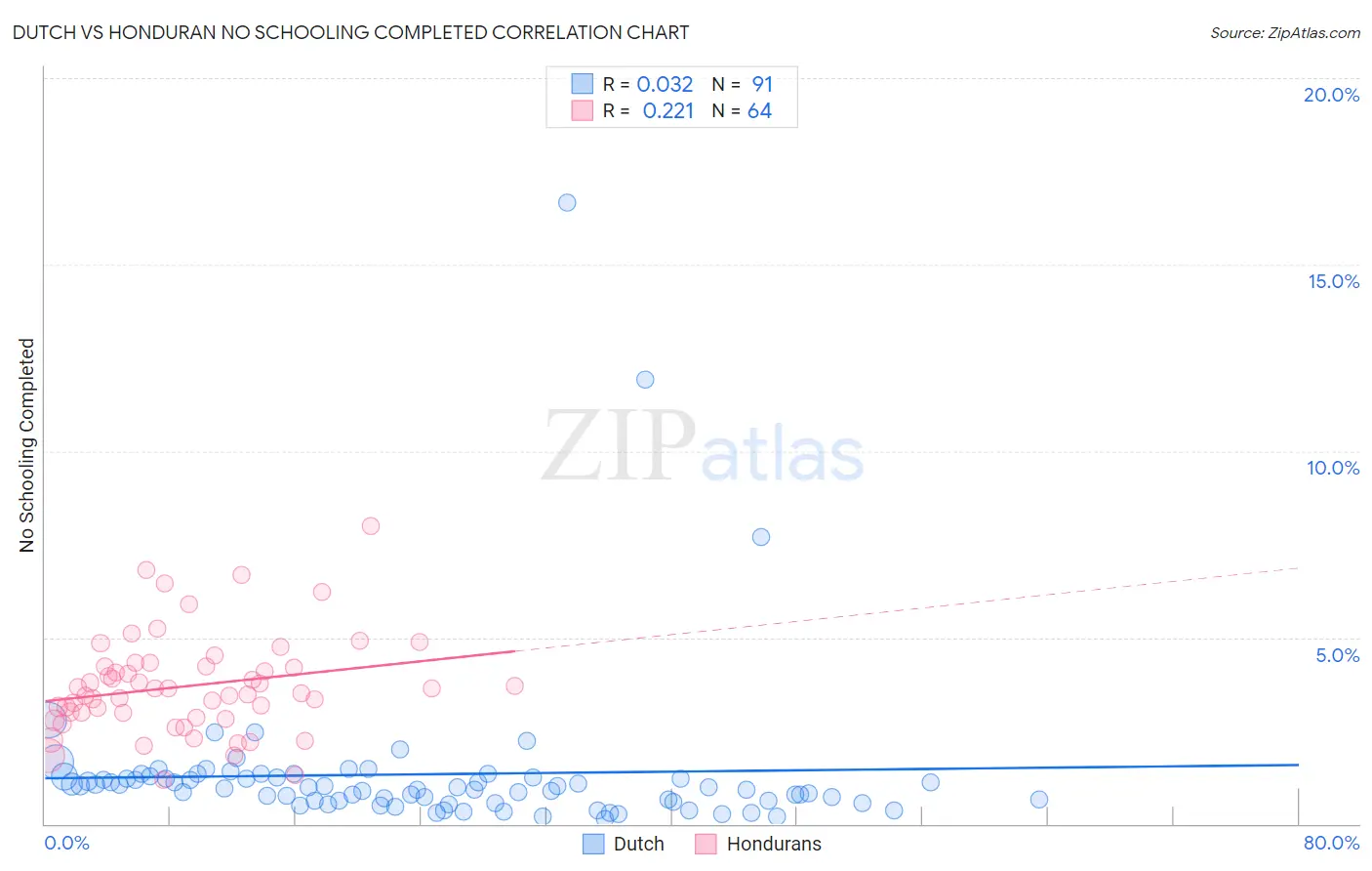 Dutch vs Honduran No Schooling Completed