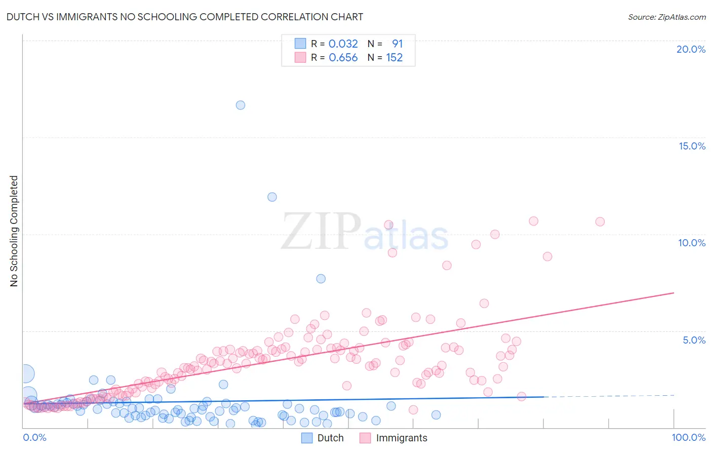Dutch vs Immigrants No Schooling Completed