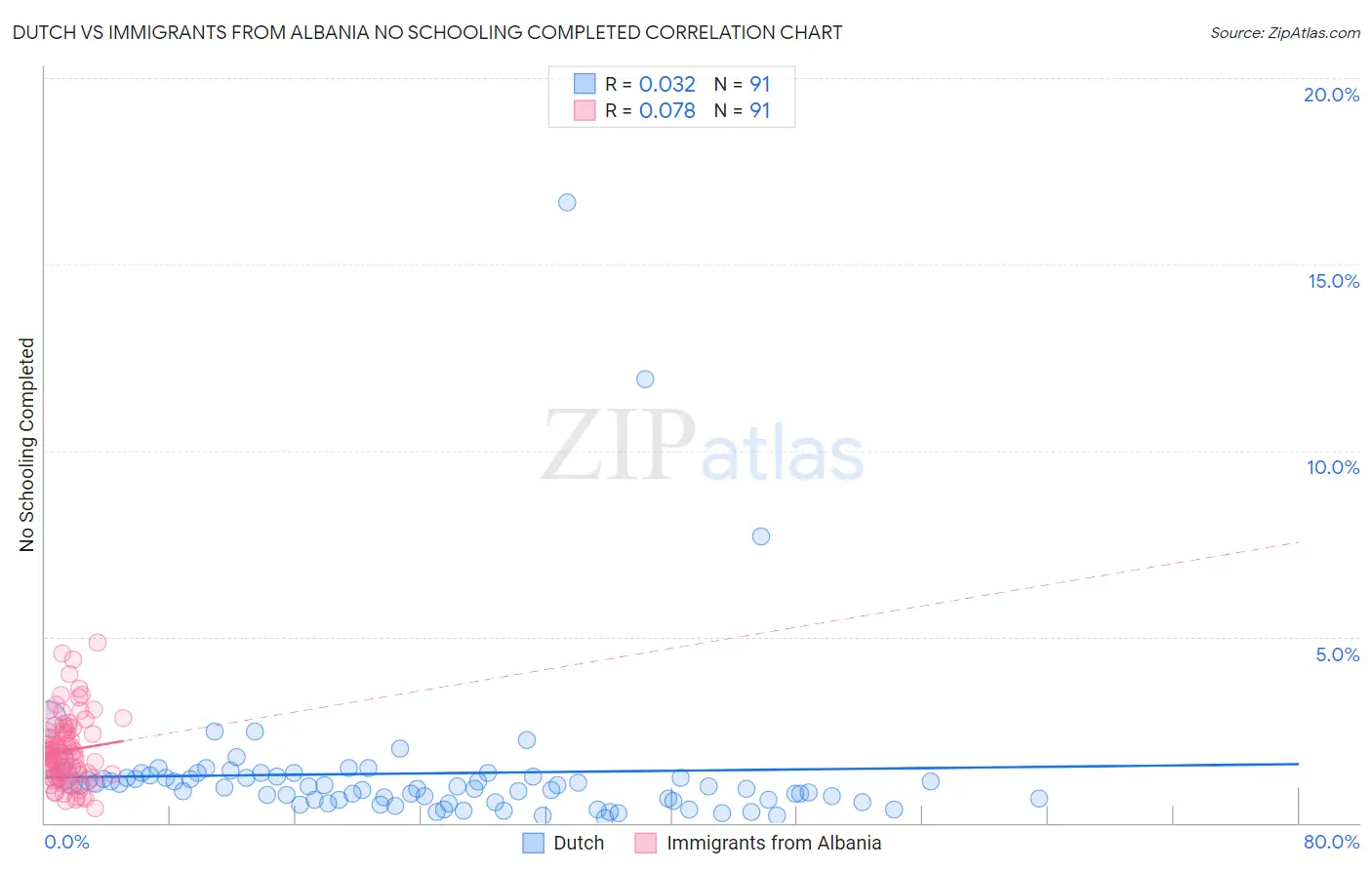Dutch vs Immigrants from Albania No Schooling Completed