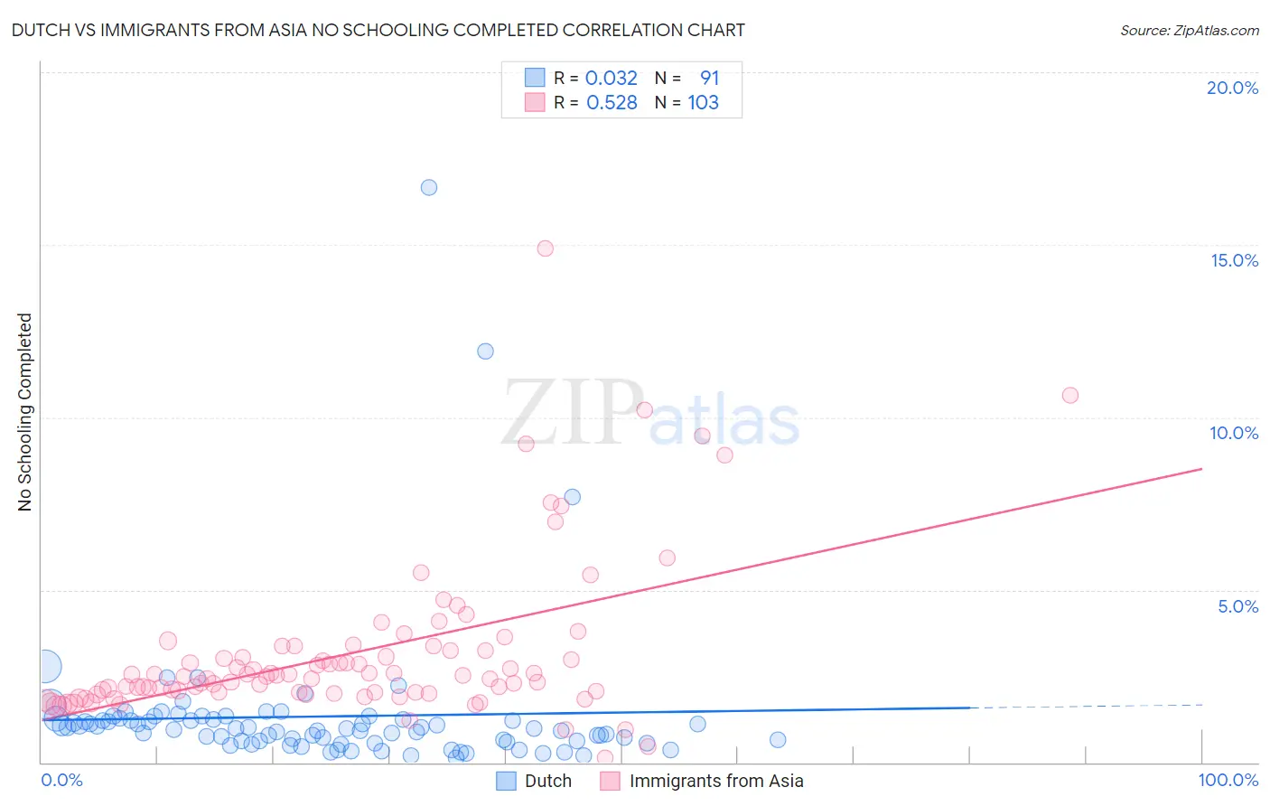 Dutch vs Immigrants from Asia No Schooling Completed