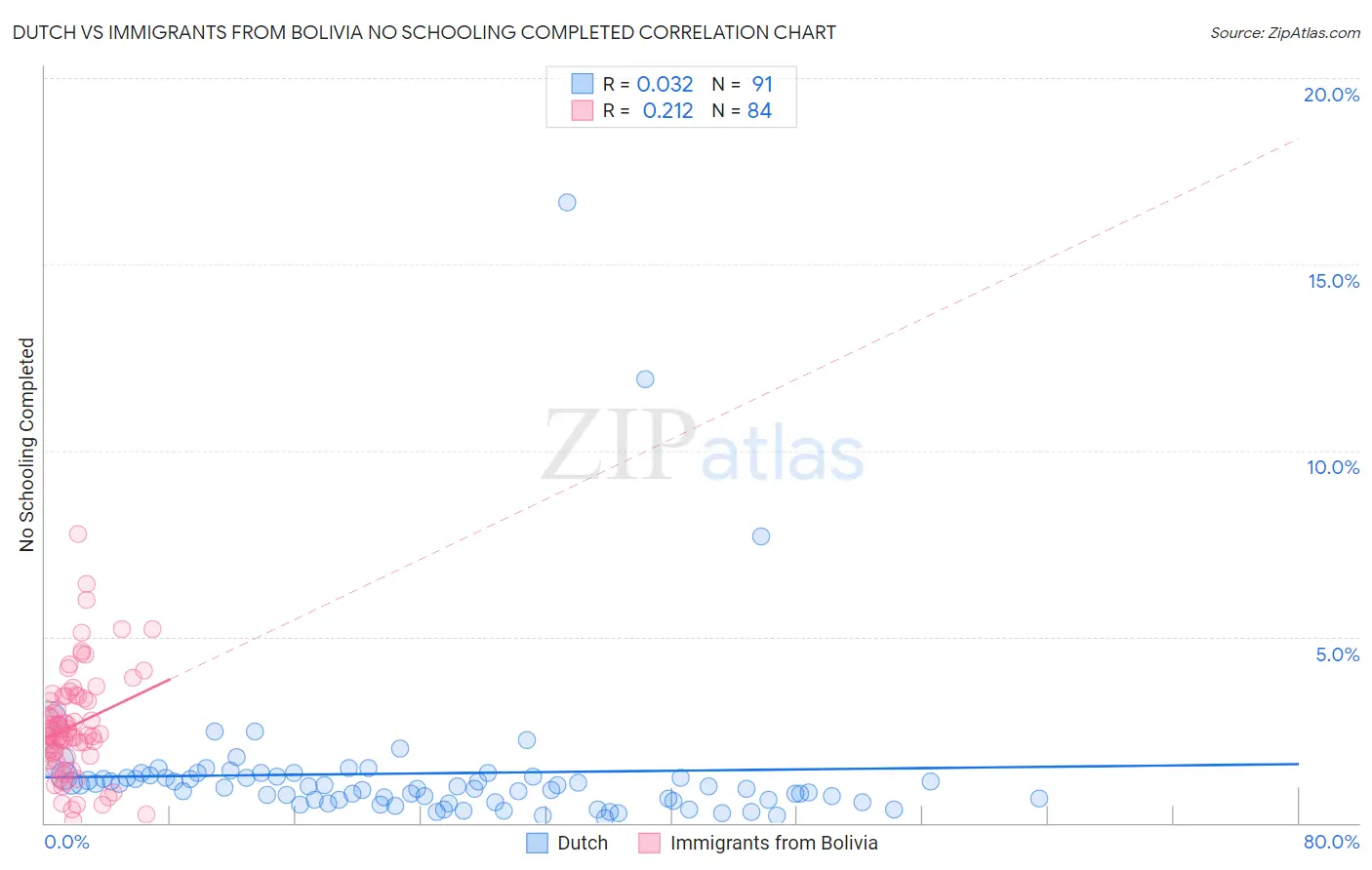 Dutch vs Immigrants from Bolivia No Schooling Completed