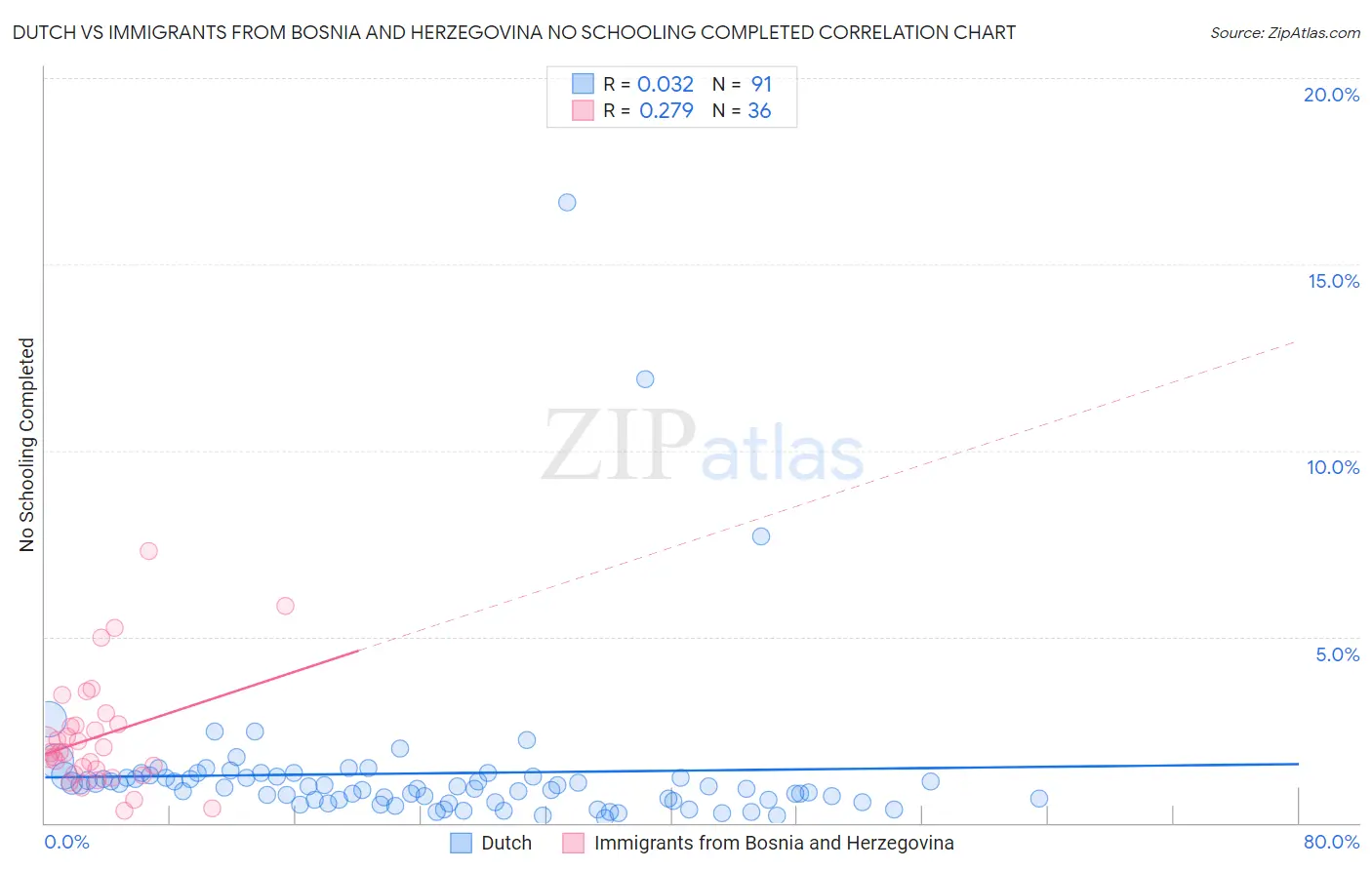 Dutch vs Immigrants from Bosnia and Herzegovina No Schooling Completed