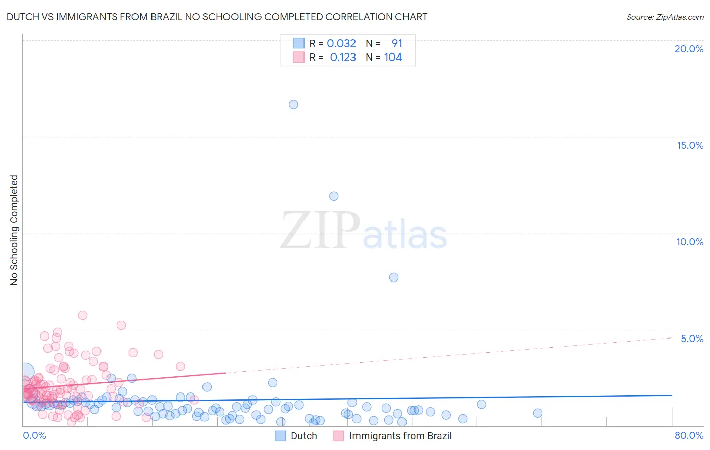 Dutch vs Immigrants from Brazil No Schooling Completed