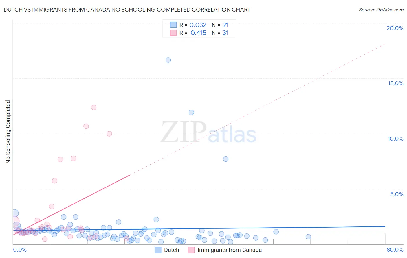 Dutch vs Immigrants from Canada No Schooling Completed