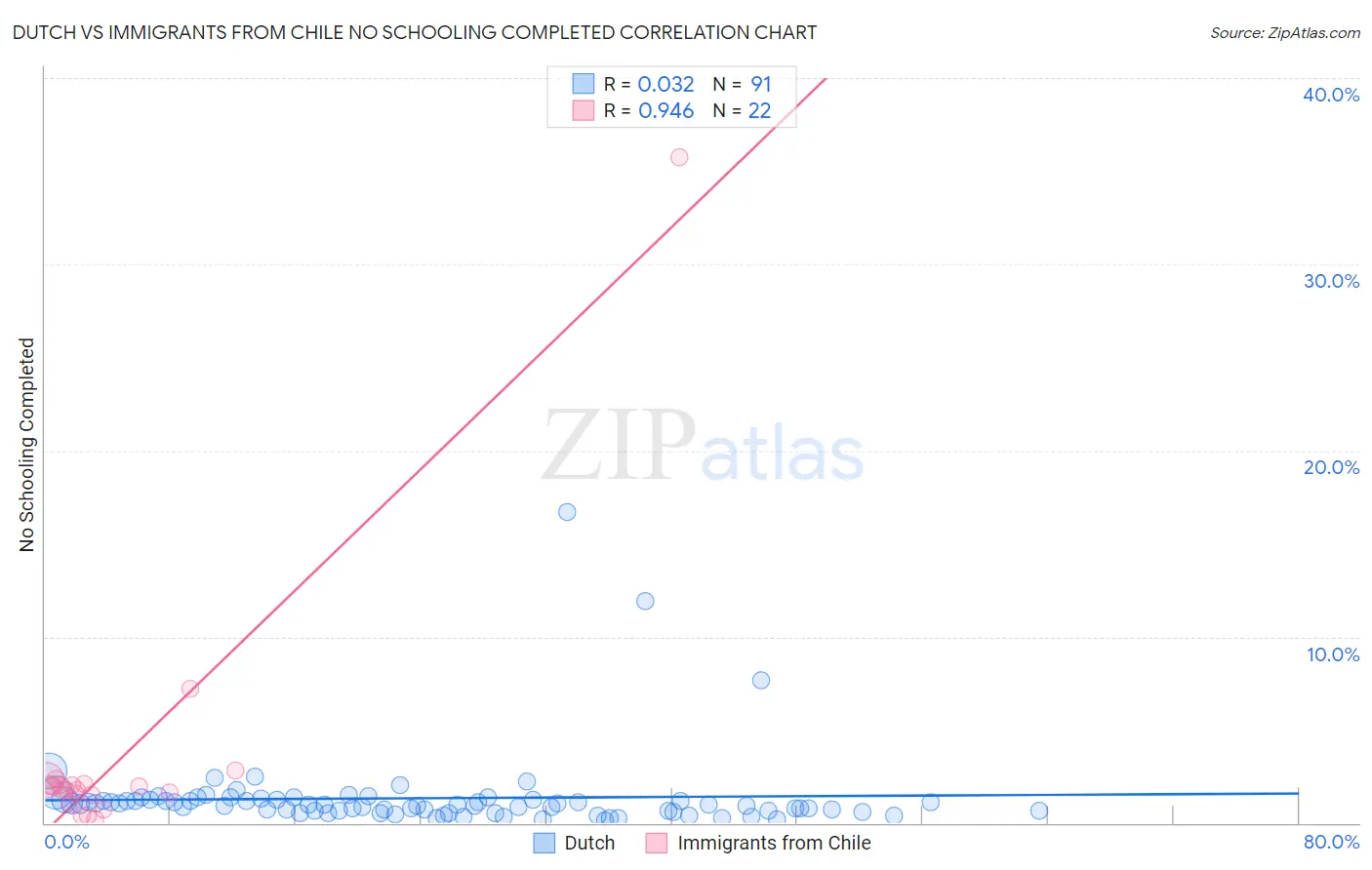 Dutch vs Immigrants from Chile No Schooling Completed