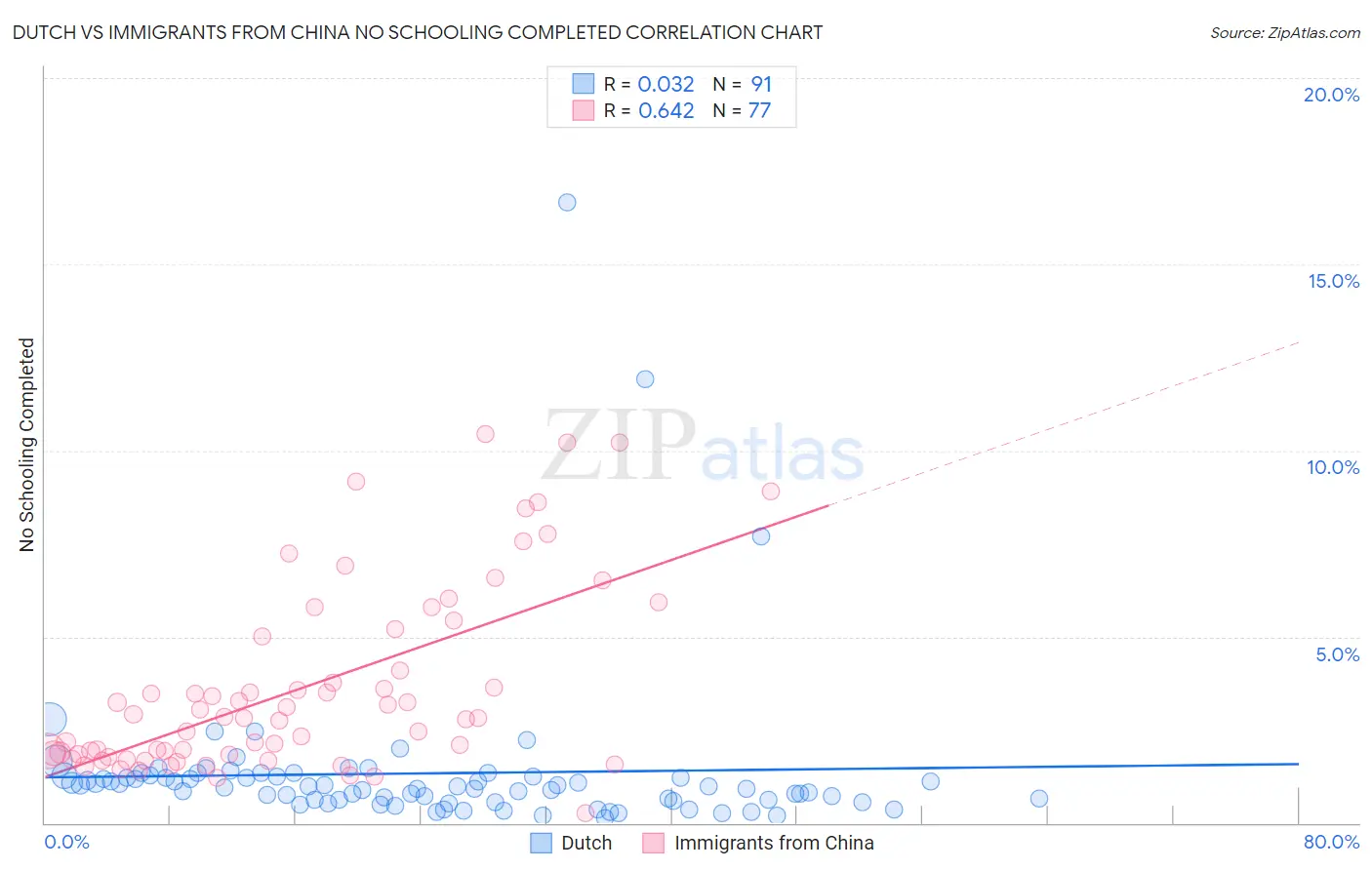 Dutch vs Immigrants from China No Schooling Completed