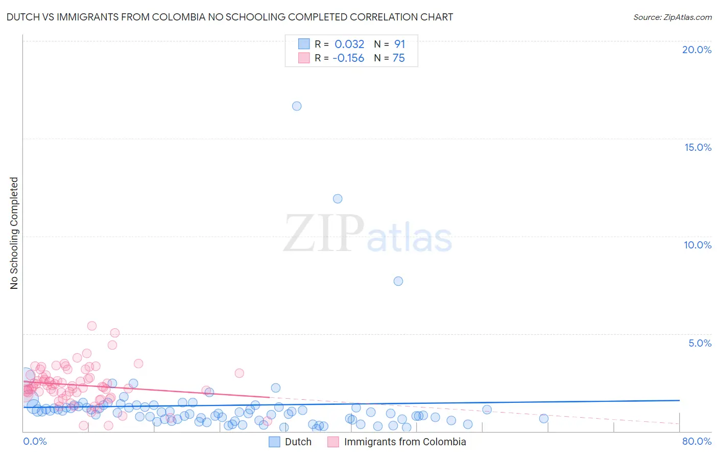 Dutch vs Immigrants from Colombia No Schooling Completed
