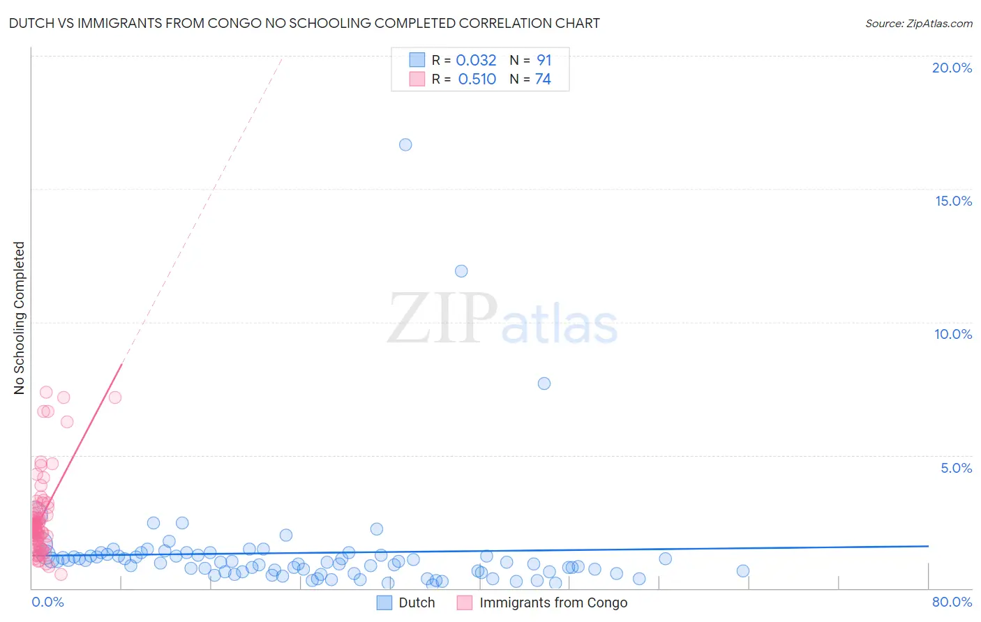 Dutch vs Immigrants from Congo No Schooling Completed