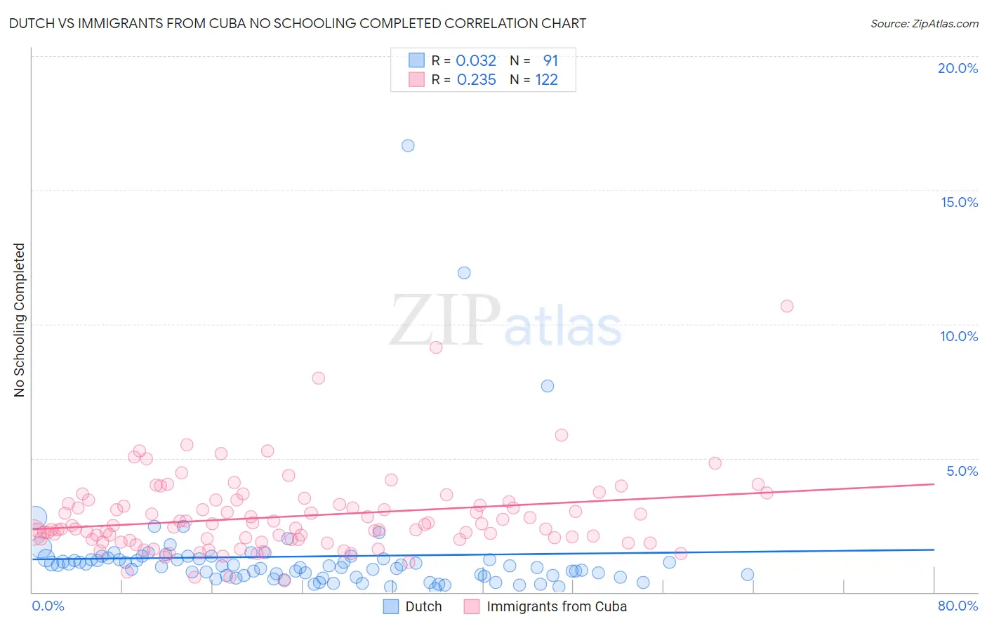 Dutch vs Immigrants from Cuba No Schooling Completed