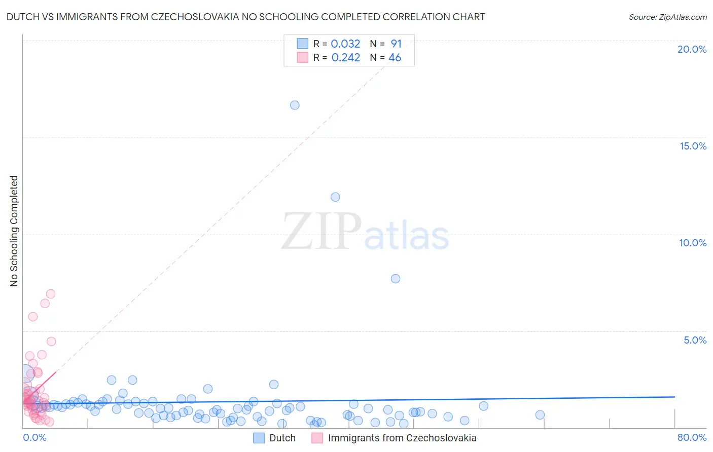 Dutch vs Immigrants from Czechoslovakia No Schooling Completed