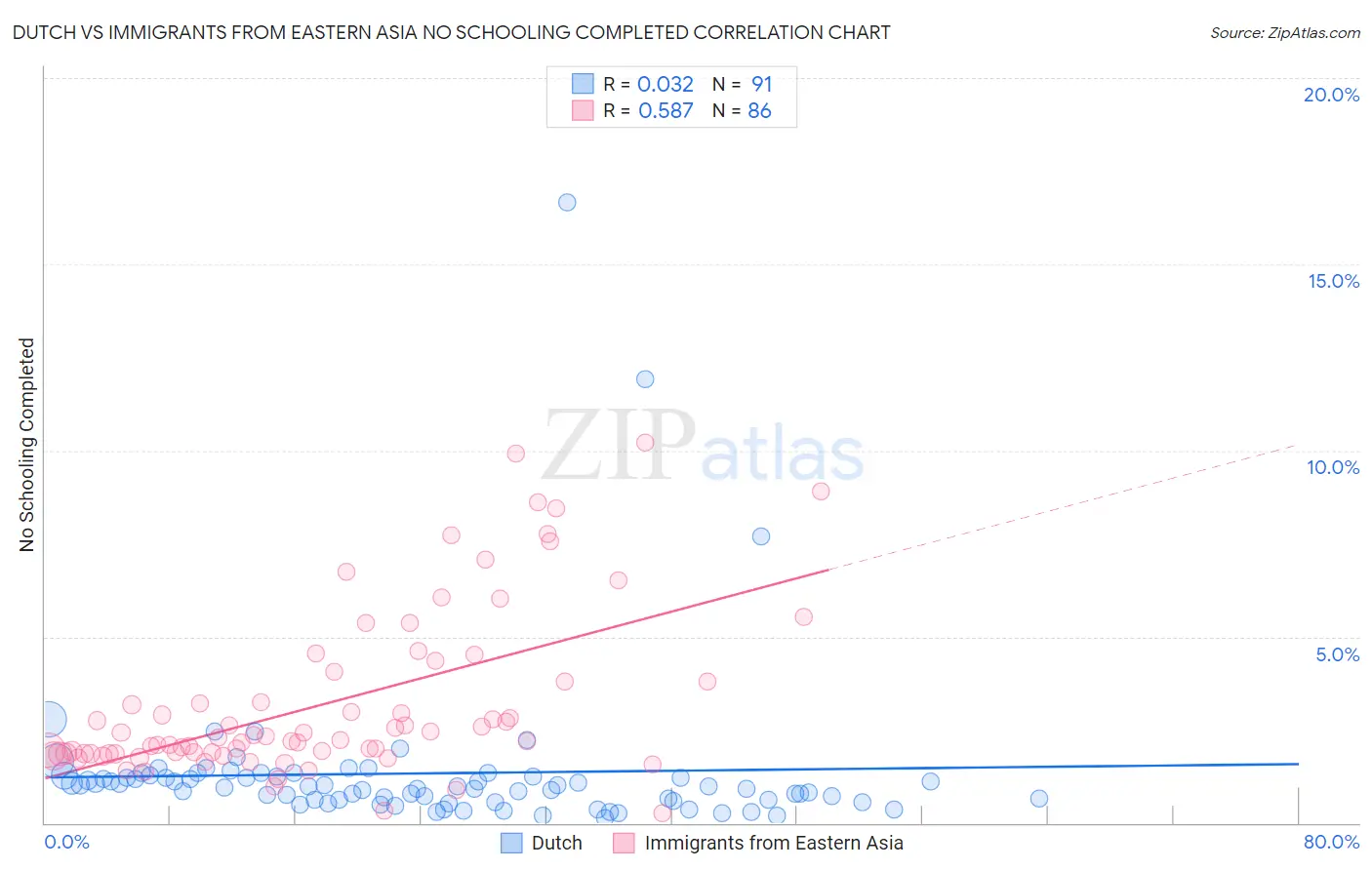 Dutch vs Immigrants from Eastern Asia No Schooling Completed