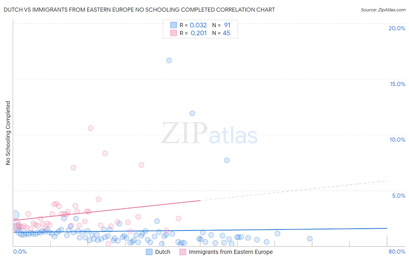 Dutch vs Immigrants from Eastern Europe No Schooling Completed