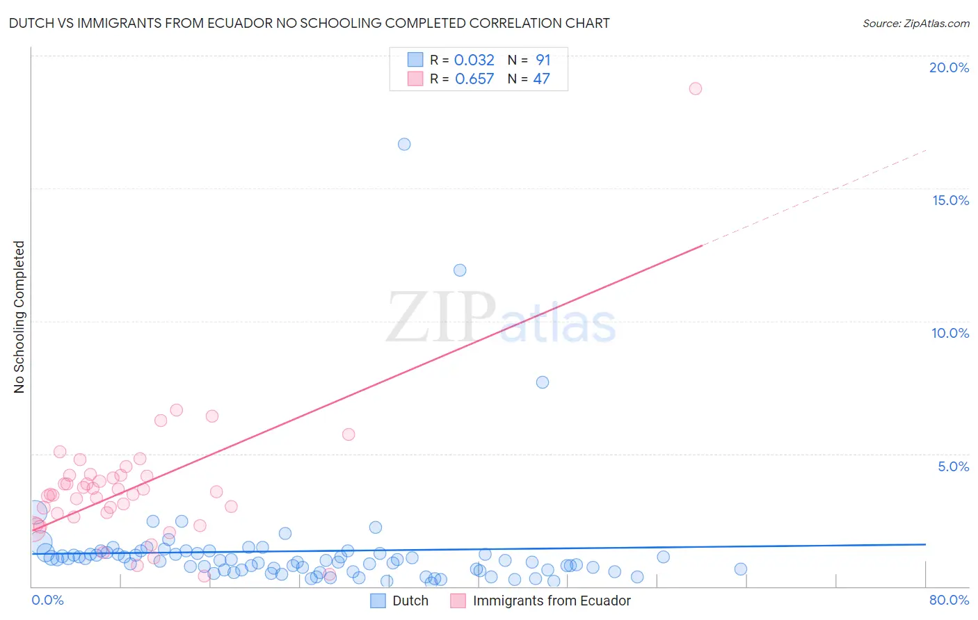 Dutch vs Immigrants from Ecuador No Schooling Completed