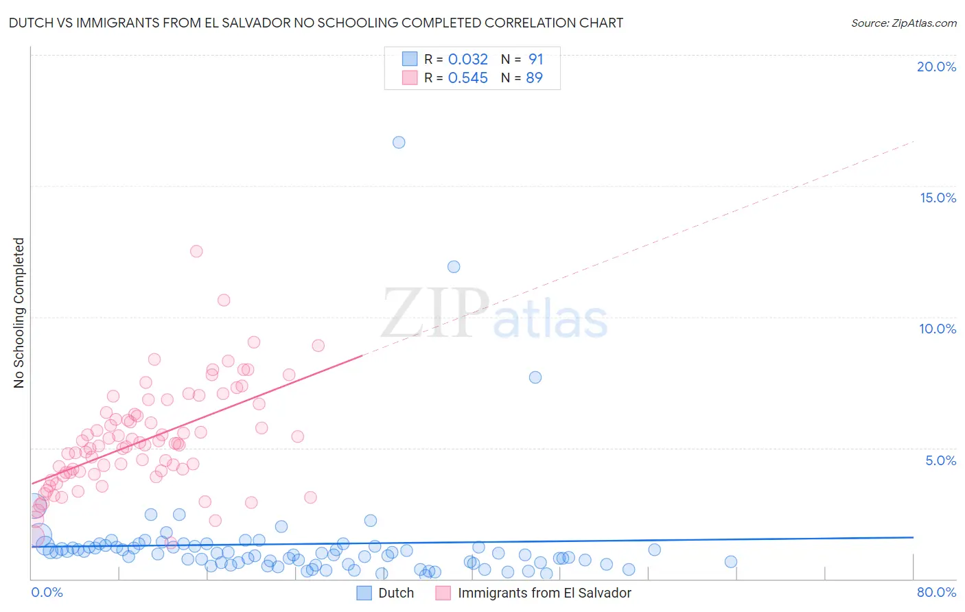 Dutch vs Immigrants from El Salvador No Schooling Completed