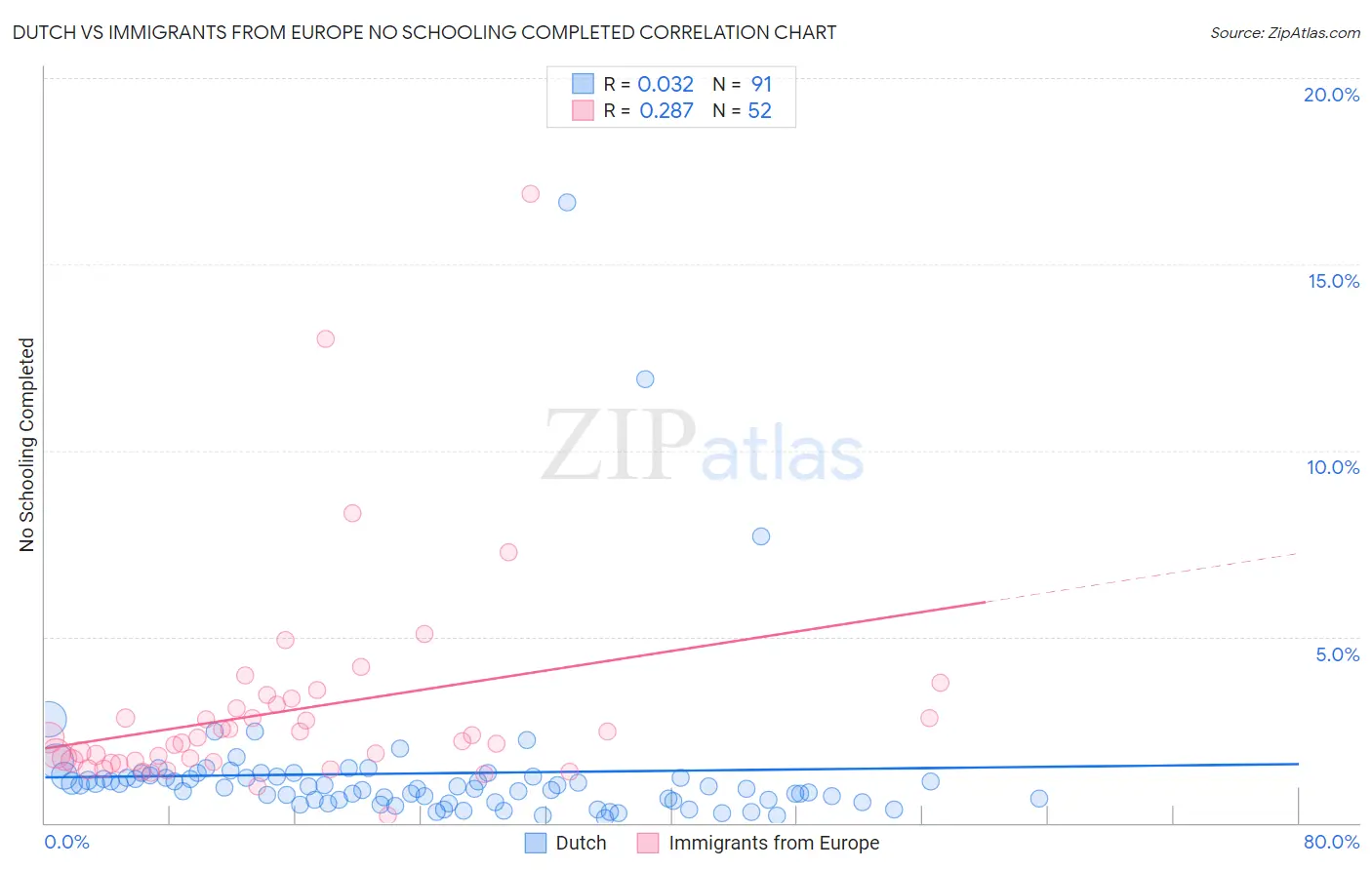 Dutch vs Immigrants from Europe No Schooling Completed