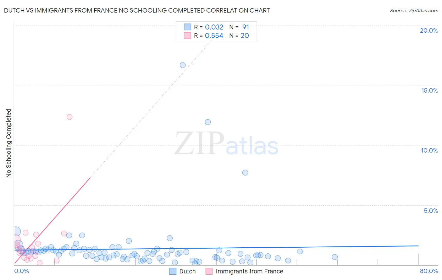 Dutch vs Immigrants from France No Schooling Completed