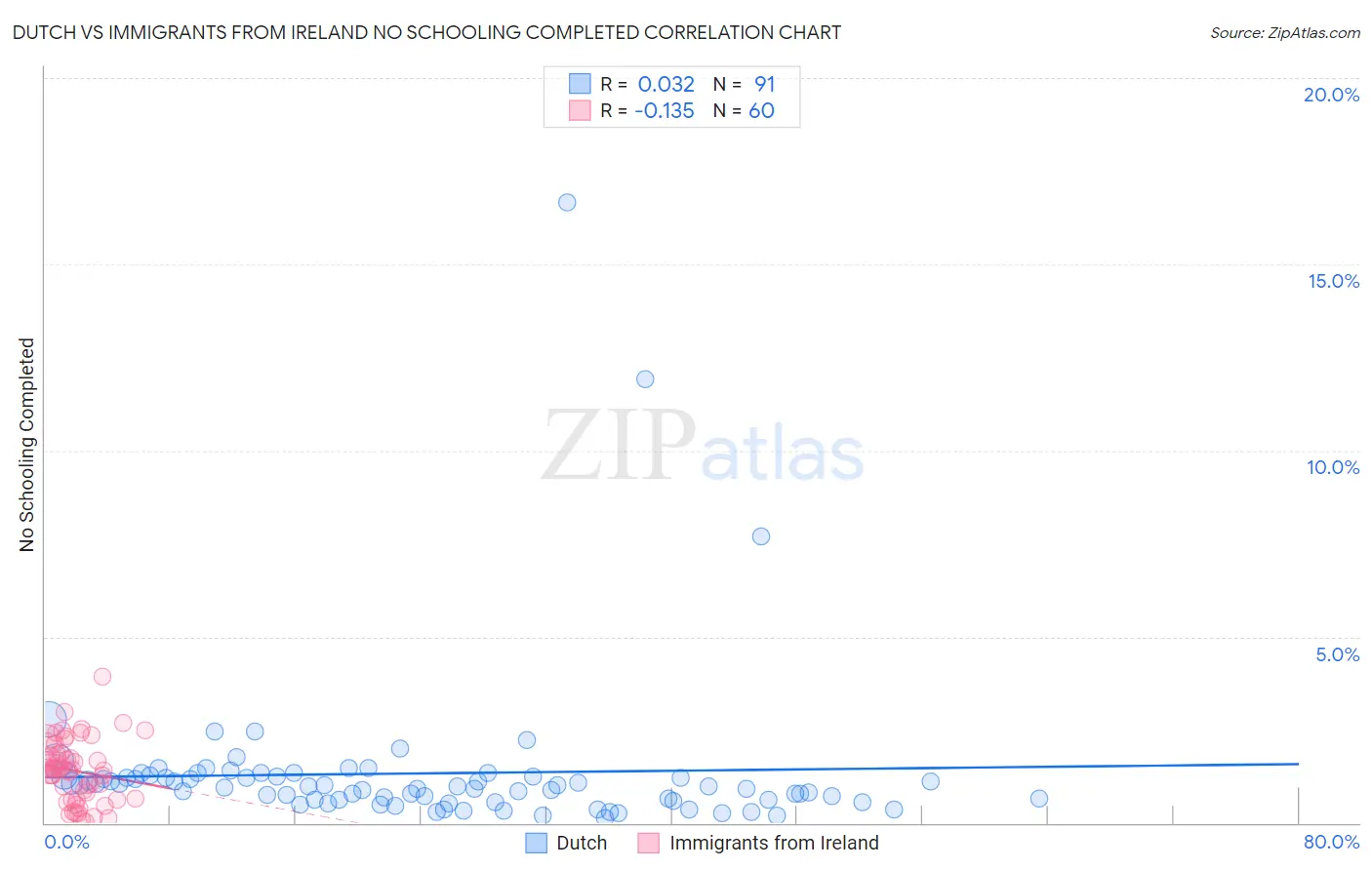 Dutch vs Immigrants from Ireland No Schooling Completed