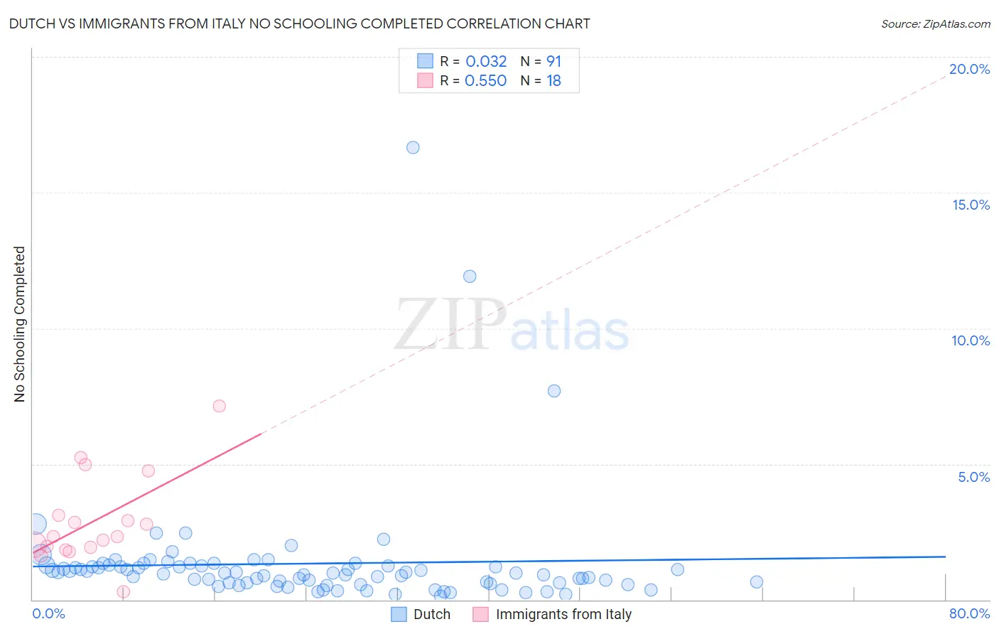 Dutch vs Immigrants from Italy No Schooling Completed