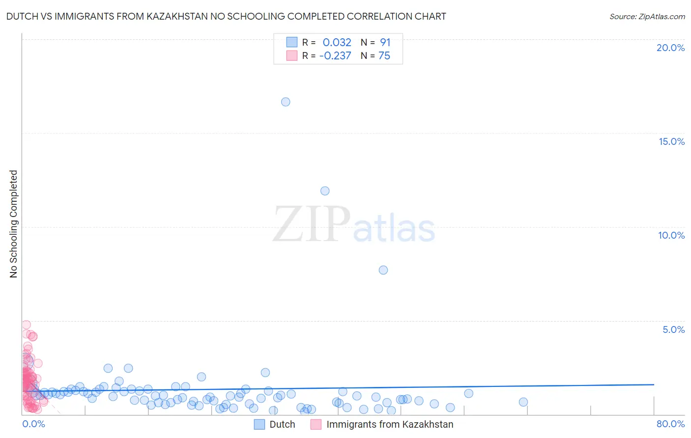 Dutch vs Immigrants from Kazakhstan No Schooling Completed