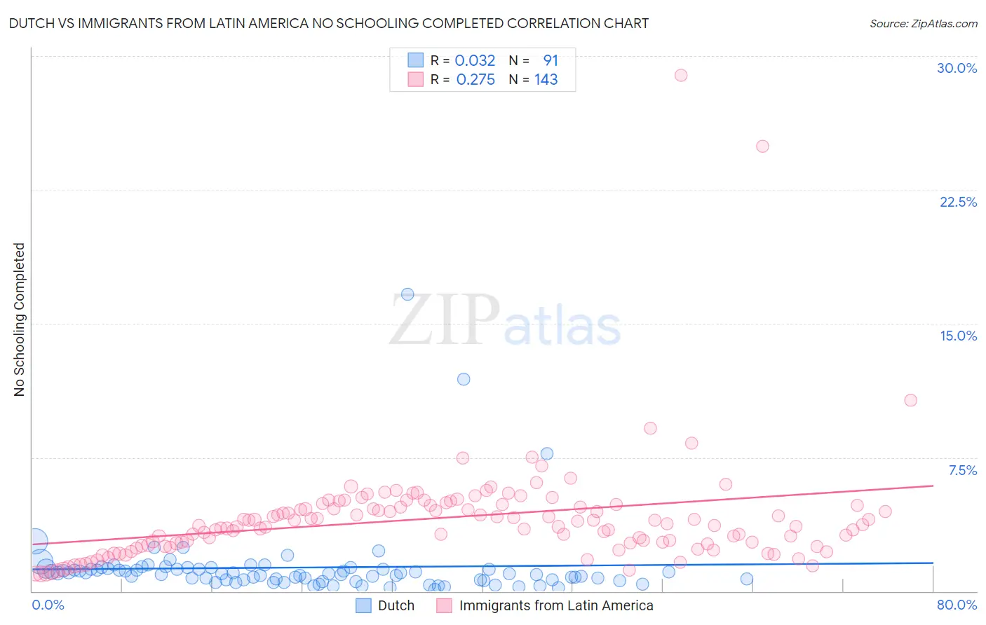 Dutch vs Immigrants from Latin America No Schooling Completed
