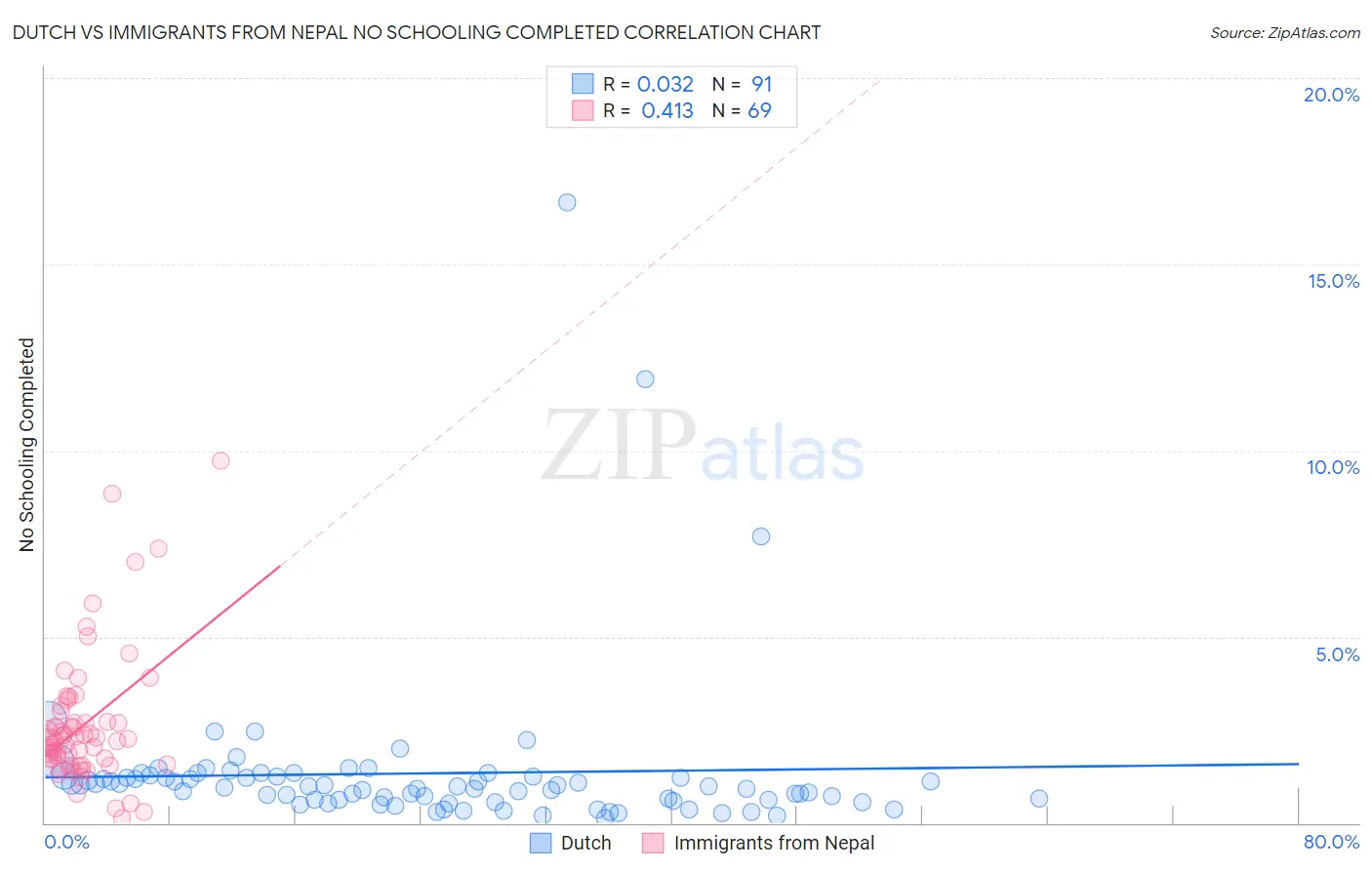Dutch vs Immigrants from Nepal No Schooling Completed