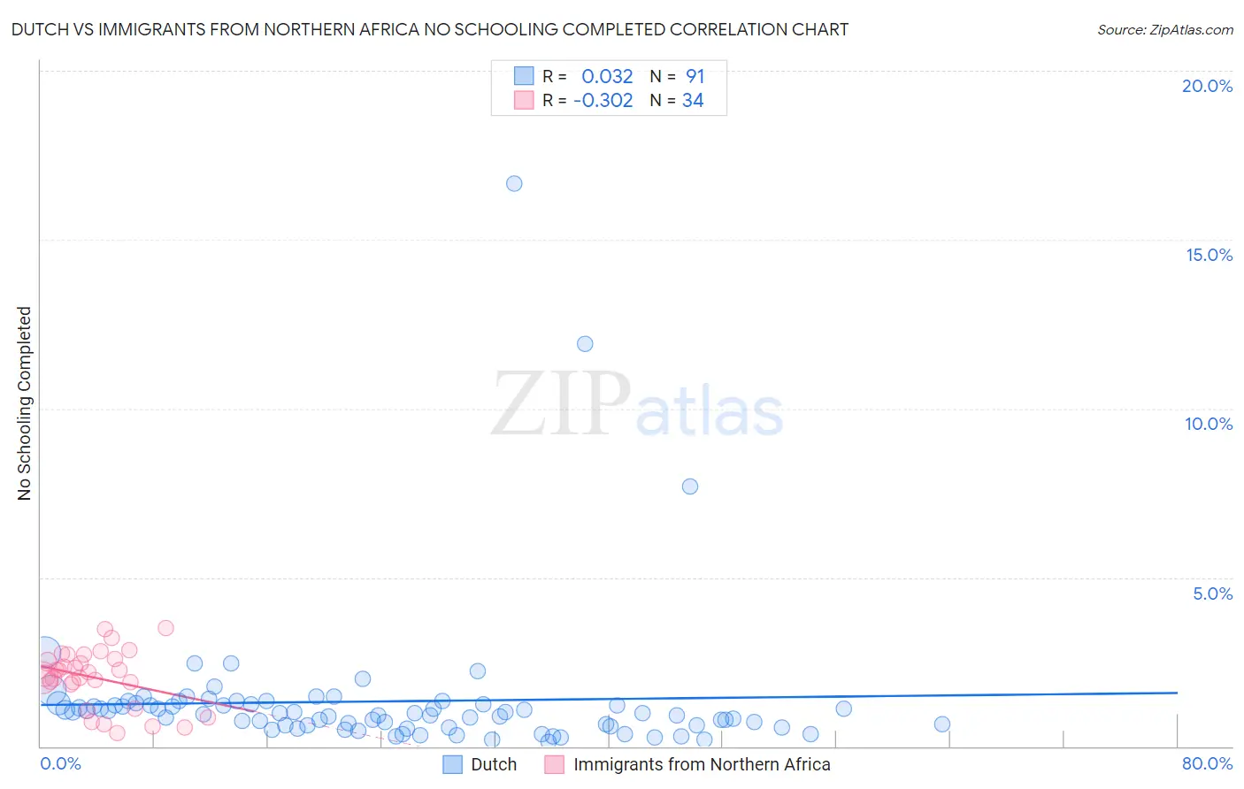 Dutch vs Immigrants from Northern Africa No Schooling Completed