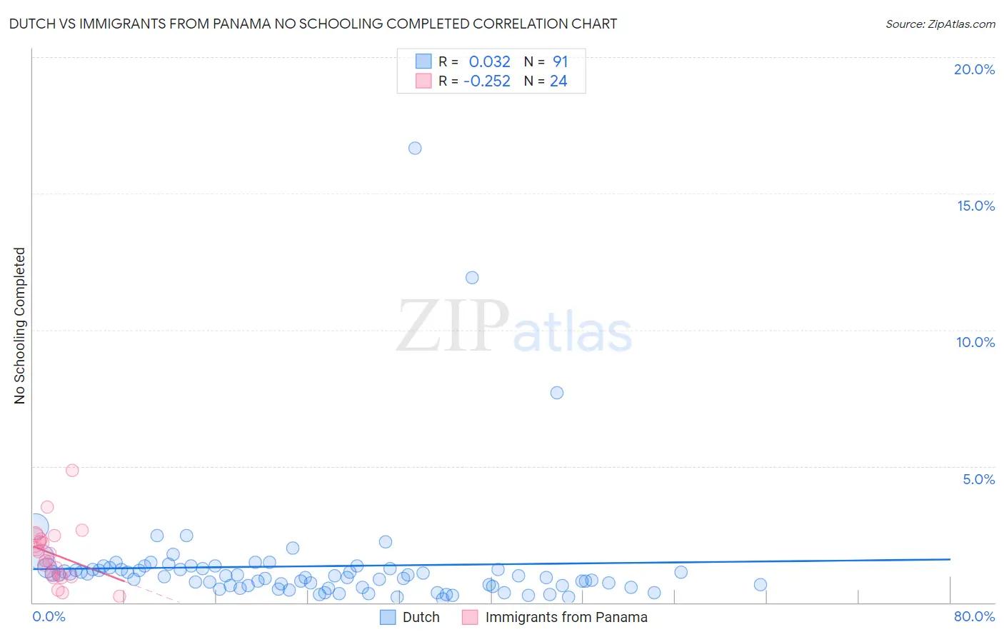 Dutch vs Immigrants from Panama No Schooling Completed