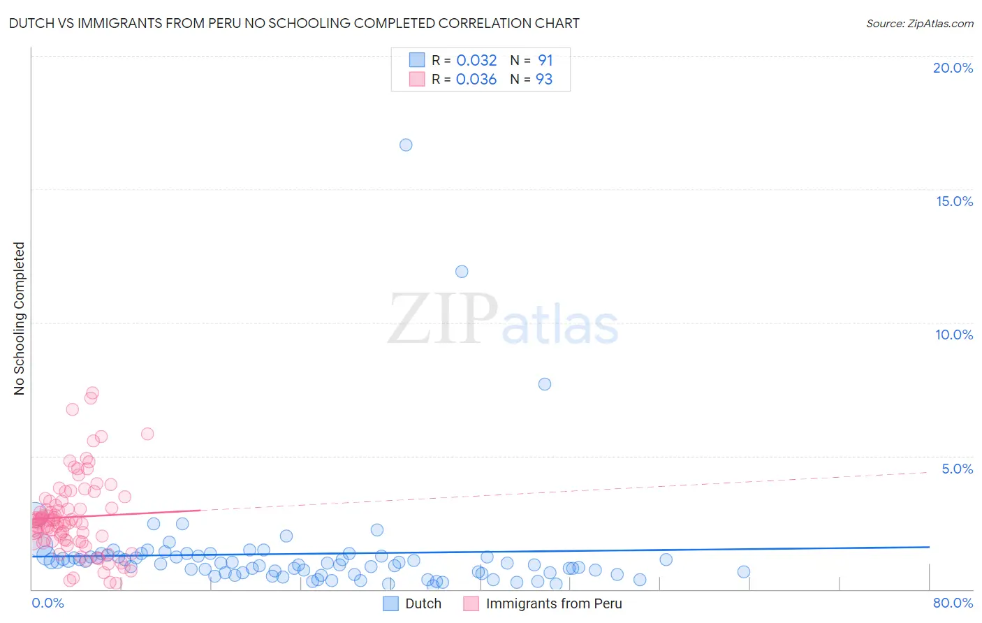 Dutch vs Immigrants from Peru No Schooling Completed