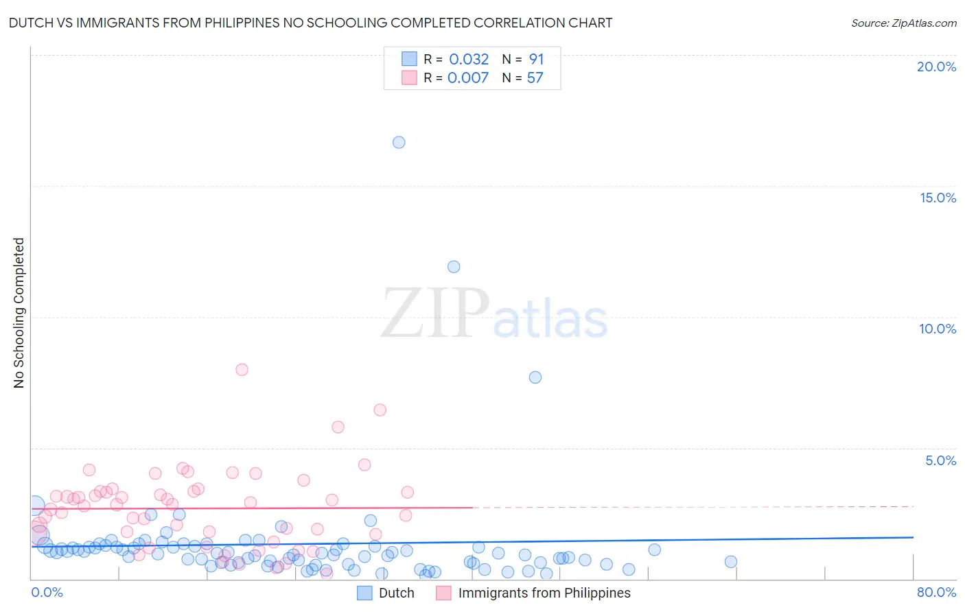 Dutch vs Immigrants from Philippines No Schooling Completed