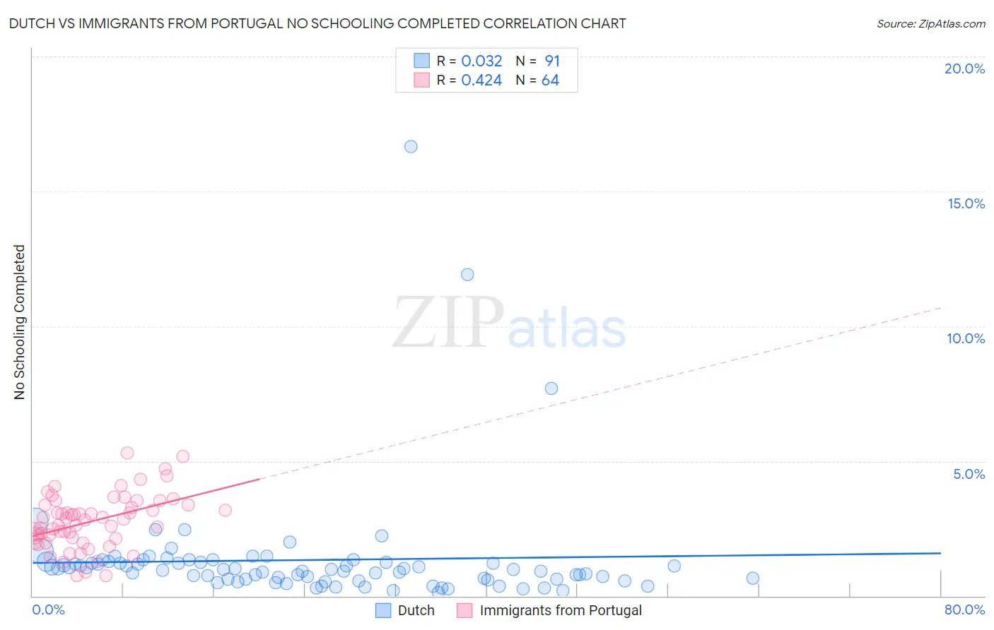 Dutch vs Immigrants from Portugal No Schooling Completed