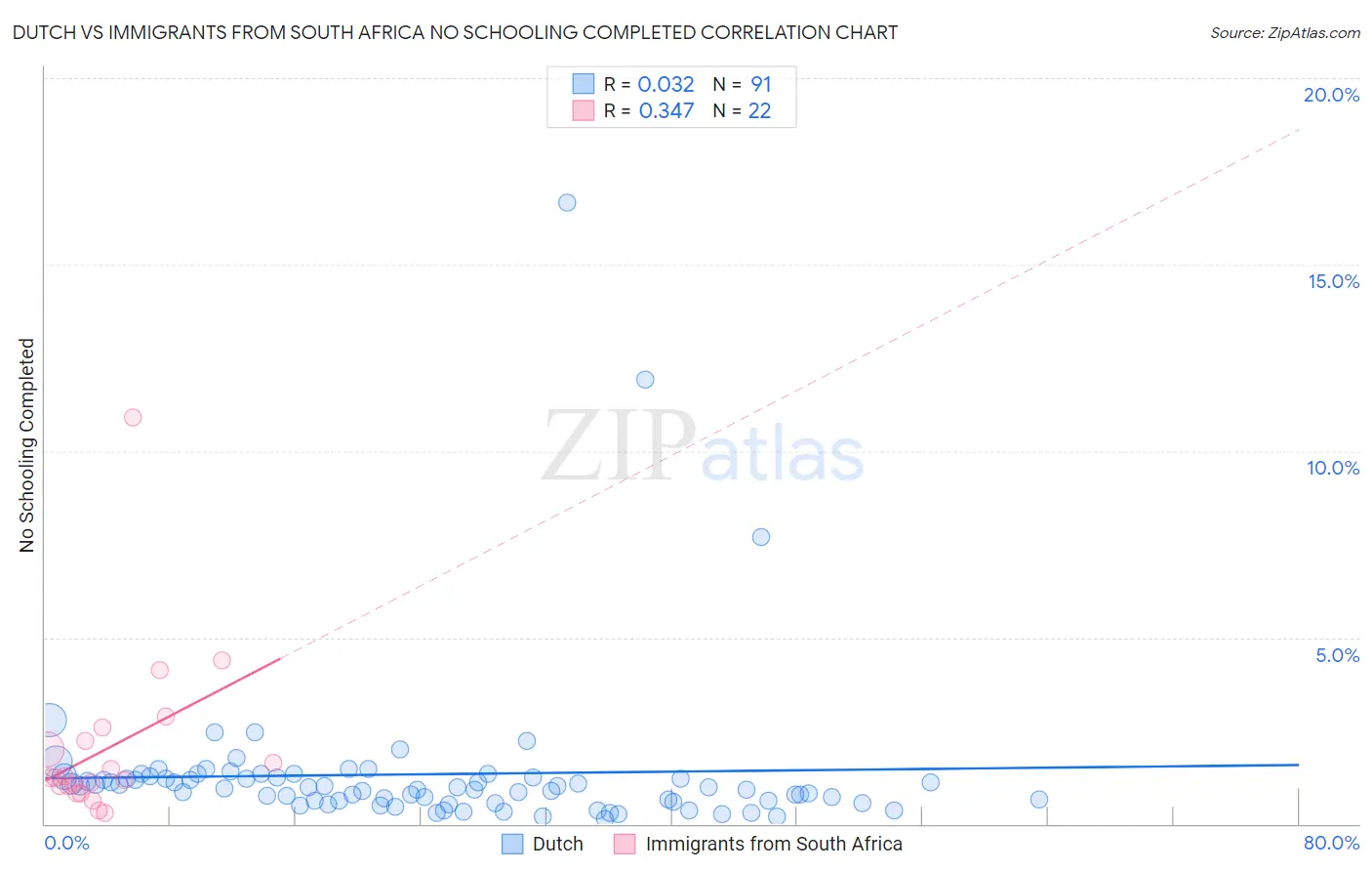 Dutch vs Immigrants from South Africa No Schooling Completed