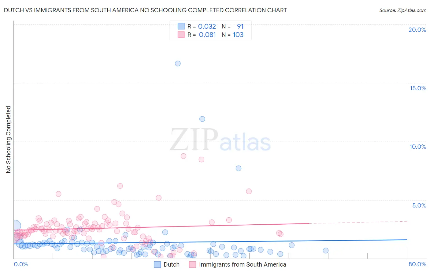 Dutch vs Immigrants from South America No Schooling Completed