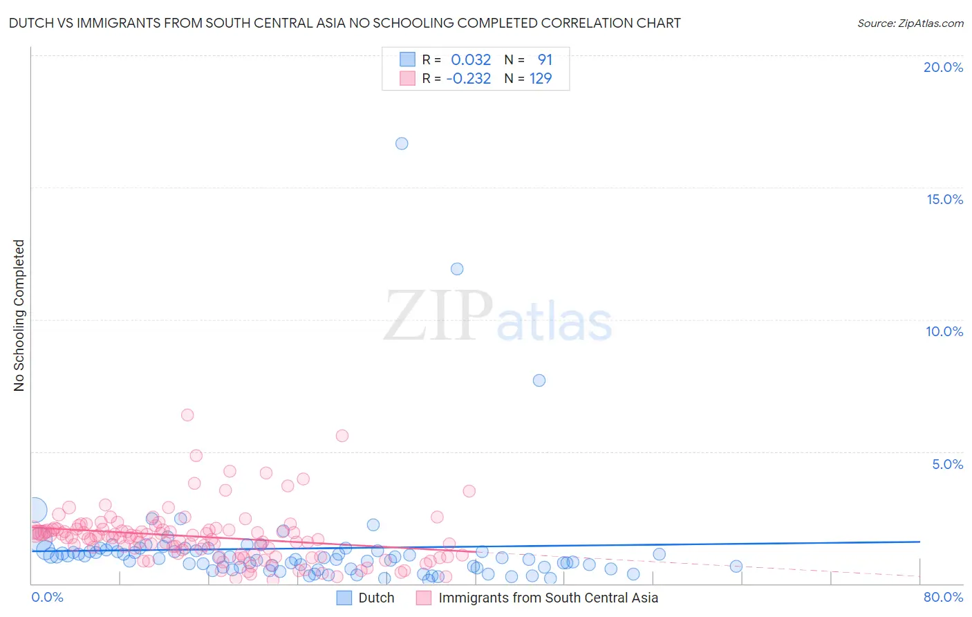 Dutch vs Immigrants from South Central Asia No Schooling Completed