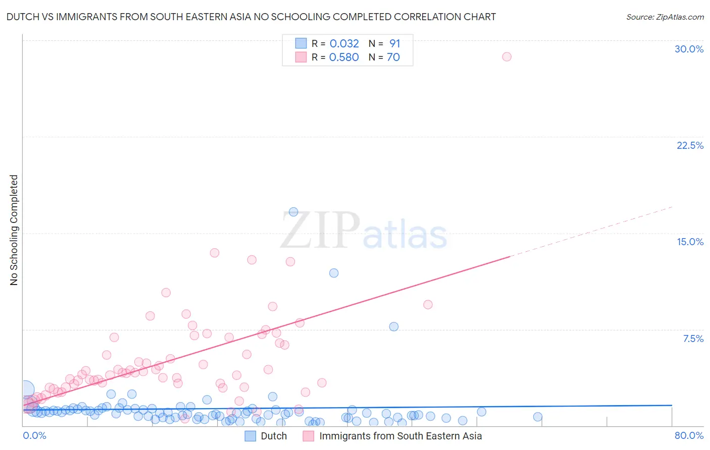 Dutch vs Immigrants from South Eastern Asia No Schooling Completed
