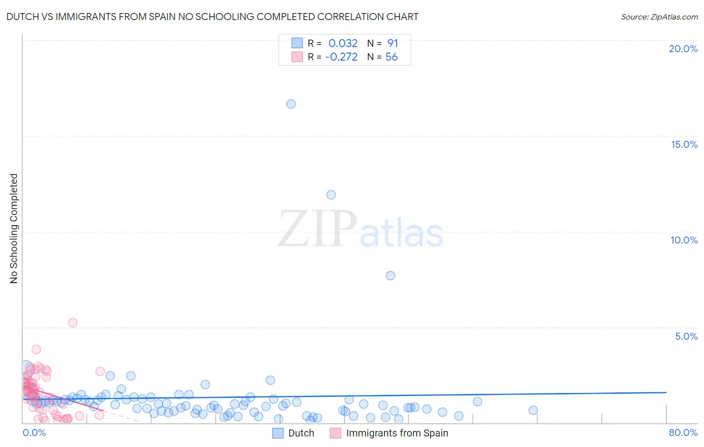Dutch vs Immigrants from Spain No Schooling Completed