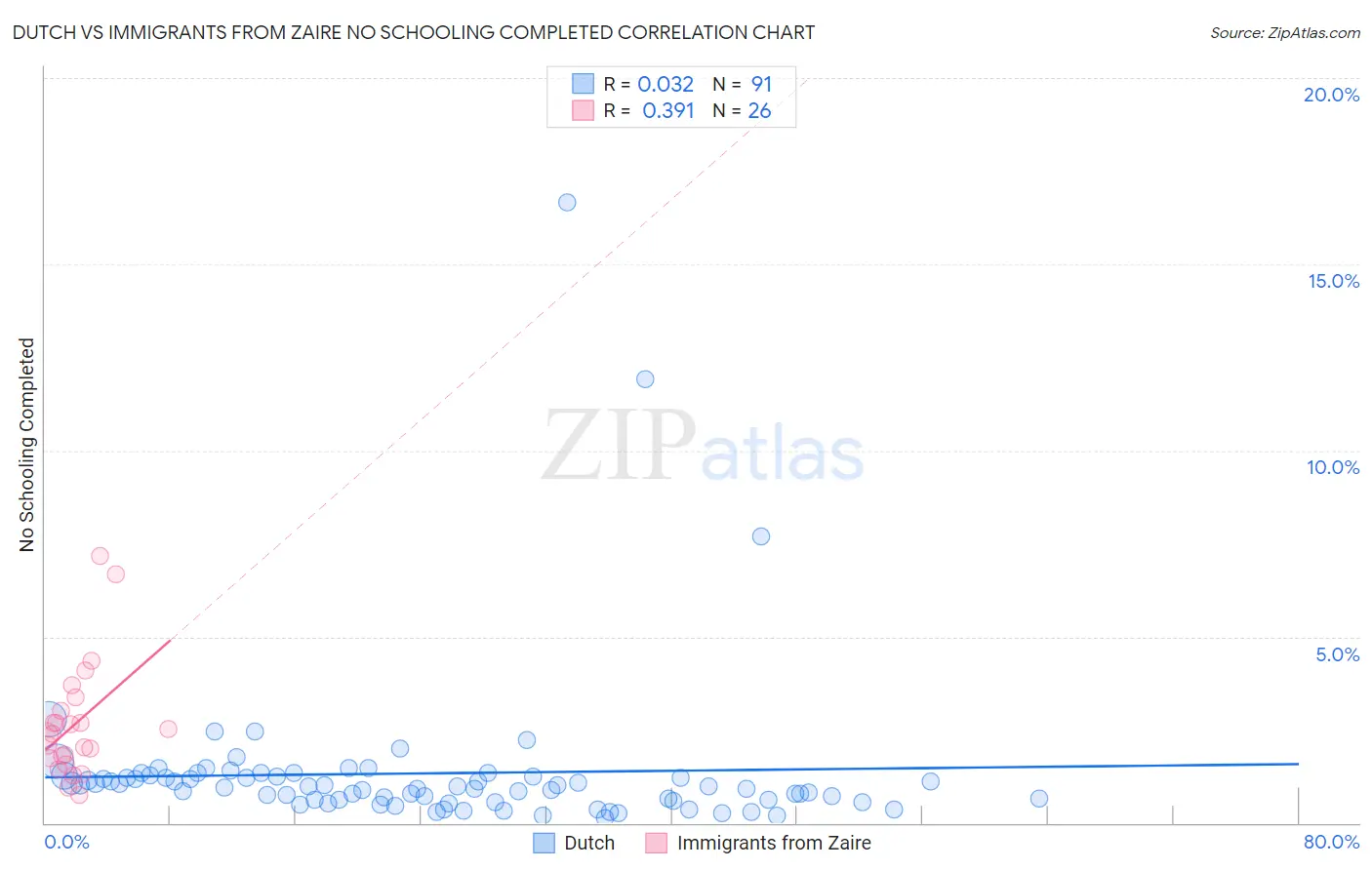 Dutch vs Immigrants from Zaire No Schooling Completed