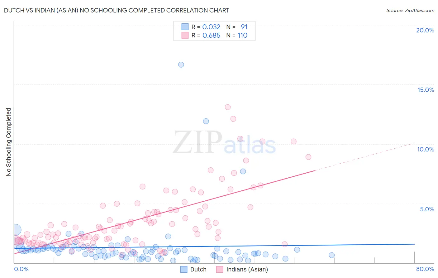 Dutch vs Indian (Asian) No Schooling Completed