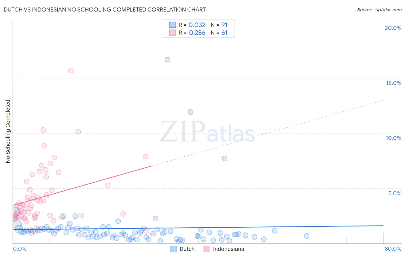 Dutch vs Indonesian No Schooling Completed