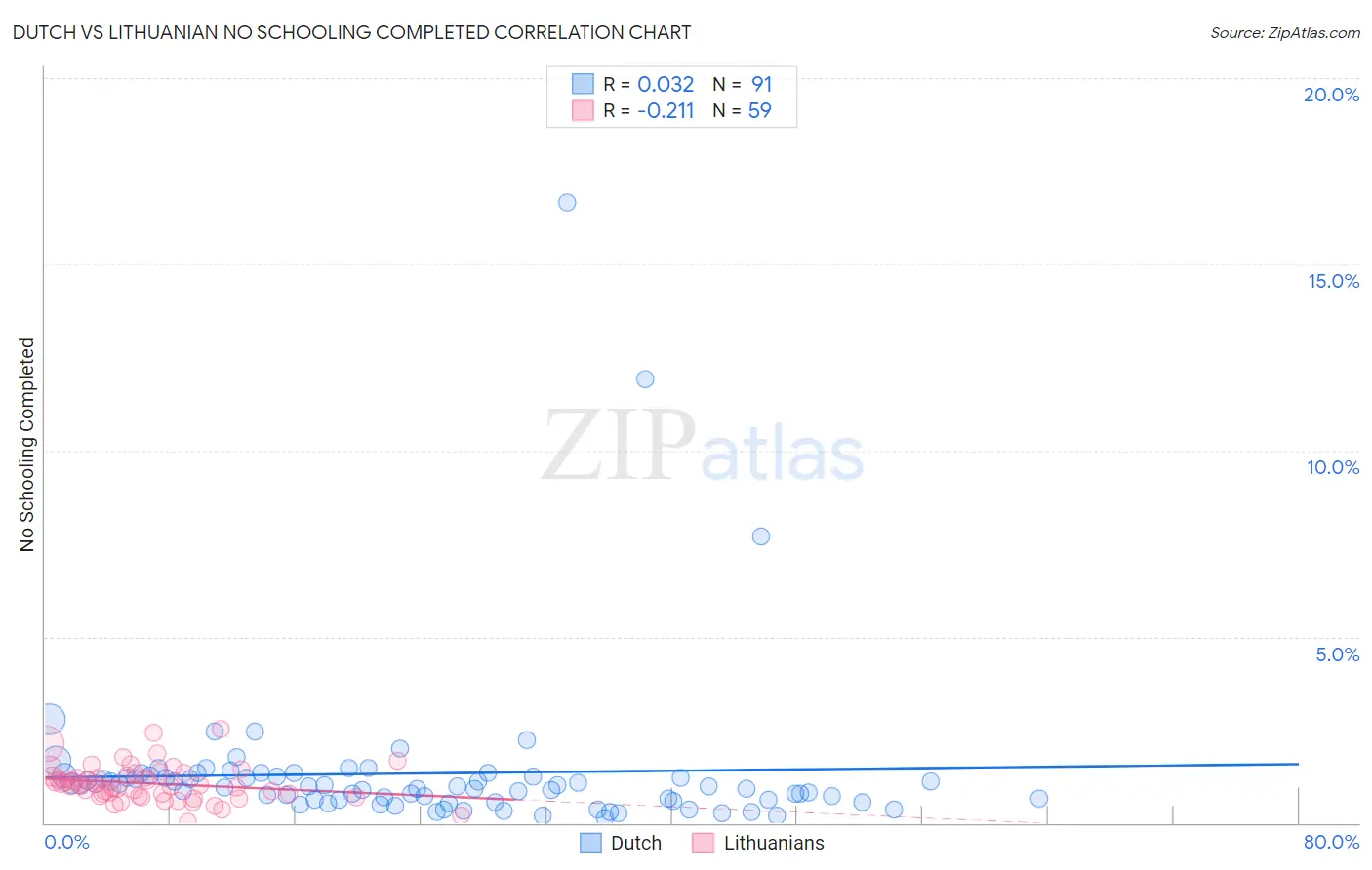 Dutch vs Lithuanian No Schooling Completed