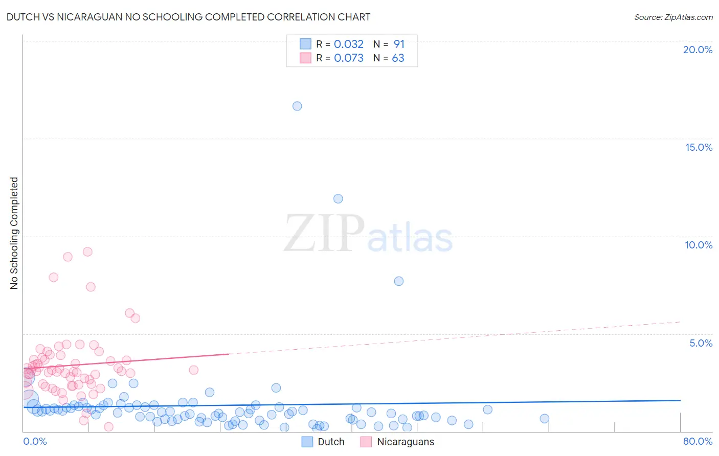 Dutch vs Nicaraguan No Schooling Completed