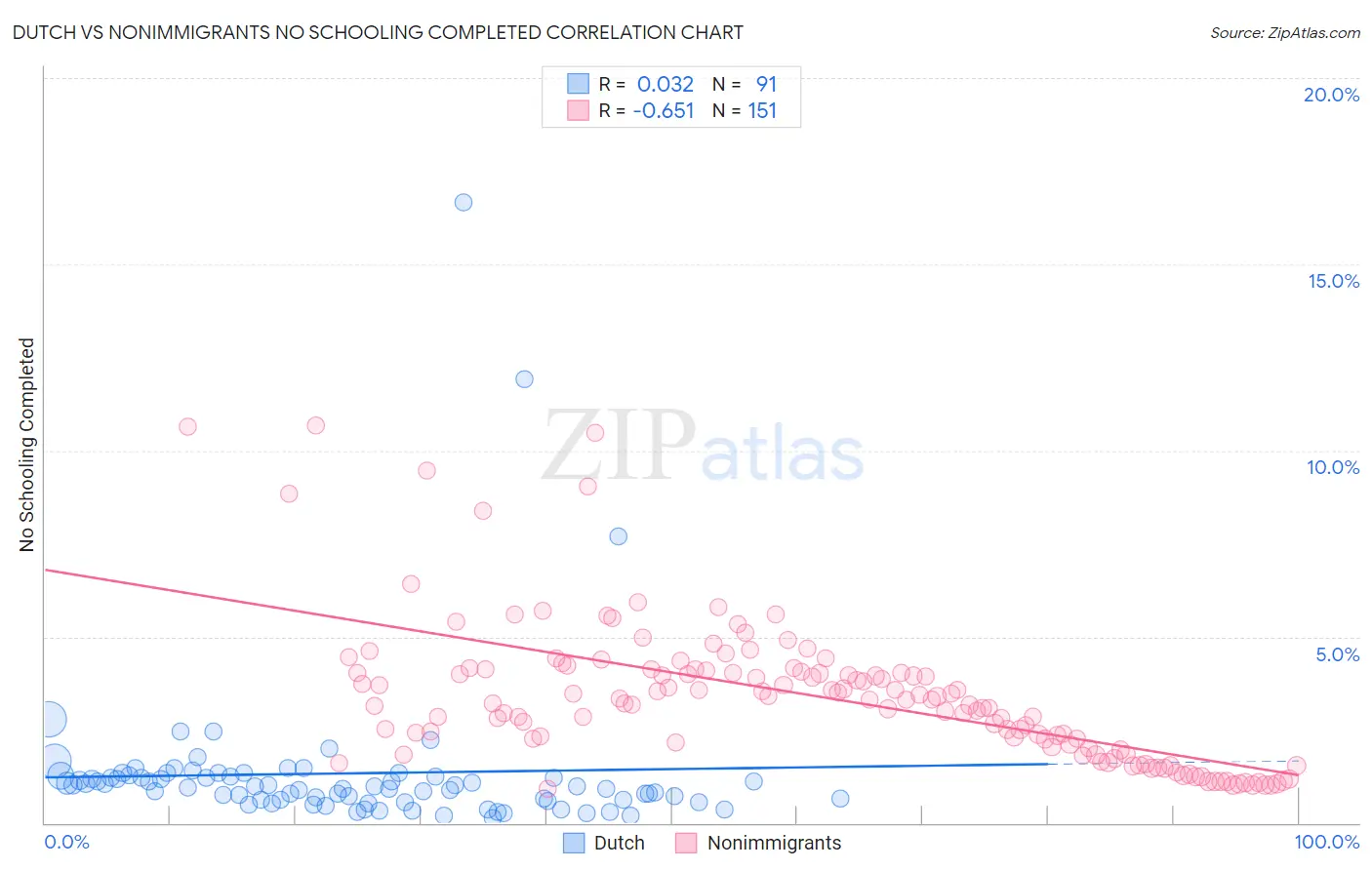 Dutch vs Nonimmigrants No Schooling Completed