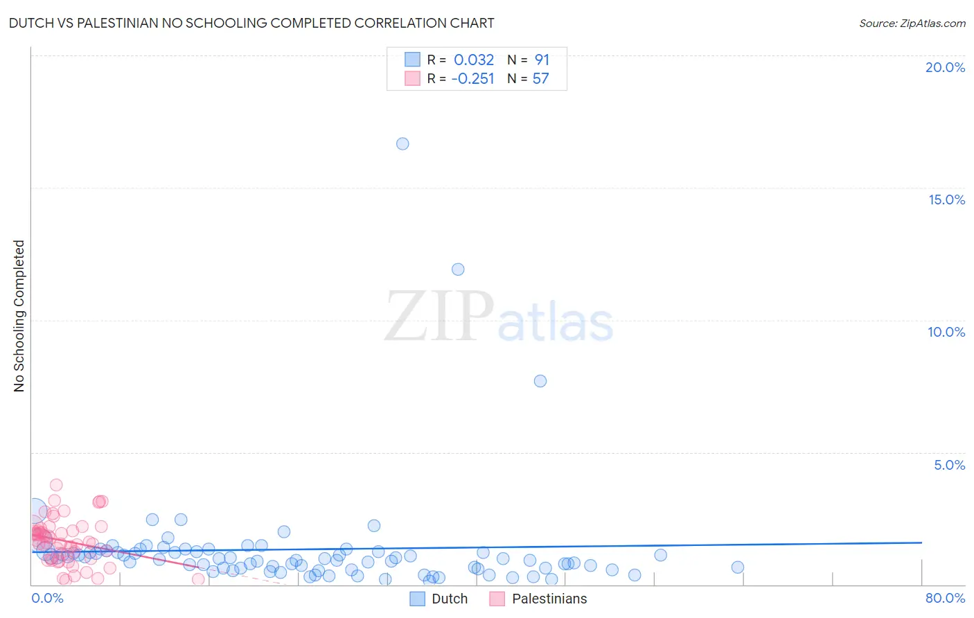 Dutch vs Palestinian No Schooling Completed