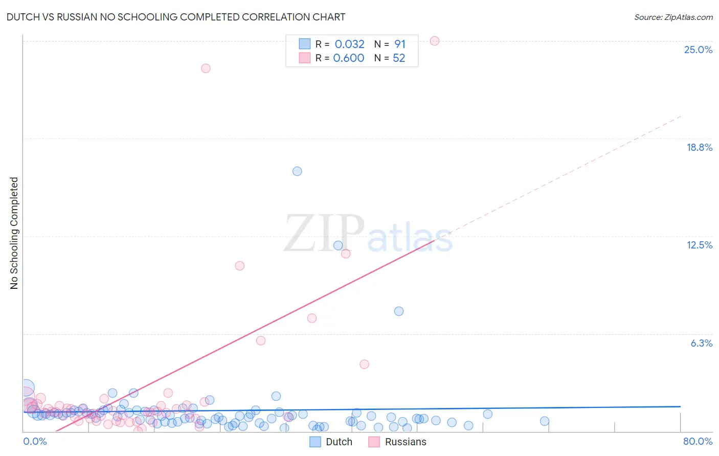 Dutch vs Russian No Schooling Completed