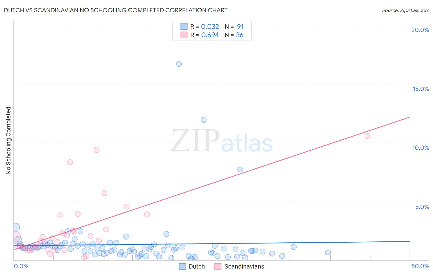 Dutch vs Scandinavian No Schooling Completed
