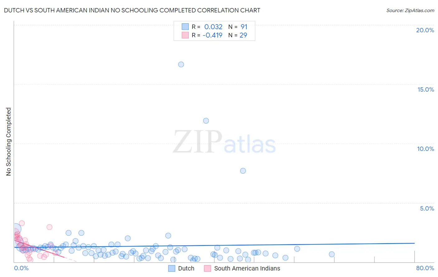 Dutch vs South American Indian No Schooling Completed